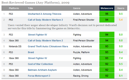 Metacriticによる２００９年の良いゲームが全体的に多いハードの１位はPS3、最下位はWii 2